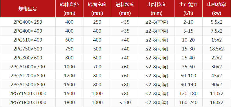 花崗巖對輥破碎機出料粒度多少？產量多大？